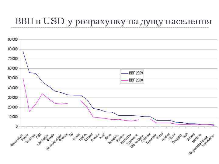 ВВП в USD у розрахунку на дущу населення 