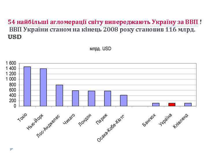 54 найбільші агломерації світу випереджають Україну за ВВП ! ВВП України станом на кінець