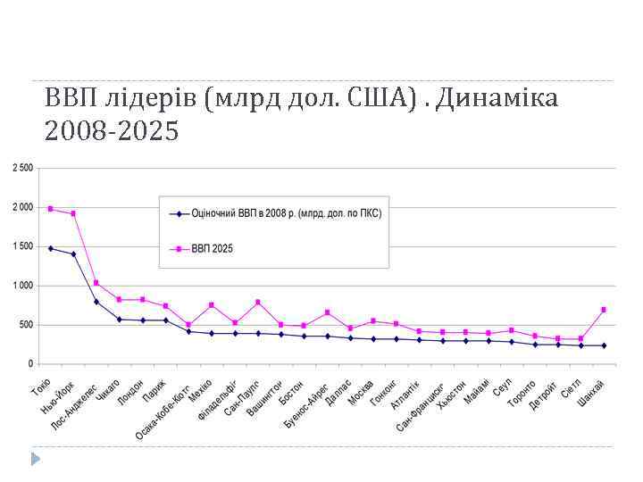ВВП лідерів (млрд дол. США). Динаміка 2008 -2025 