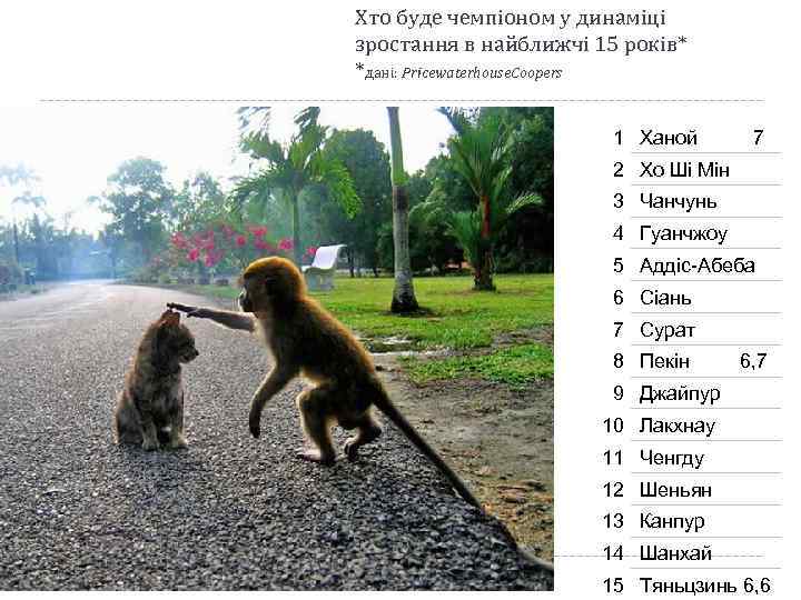 Хто буде чемпіоном у динаміці зростання в найближчі 15 років* *дані: Pricewaterhouse. Coopers 1