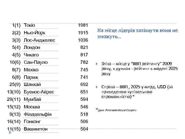 1(1) Токіо 1981 2(2) Нью-Йорк 1915 3(3) Лос-Анджелес 1036 5(4) Лондон 821 4(5) Чикаго