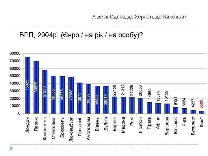 А де ж Одеса, де Херсон, де Каховка? ВРП, 2004 р. (Євро / на