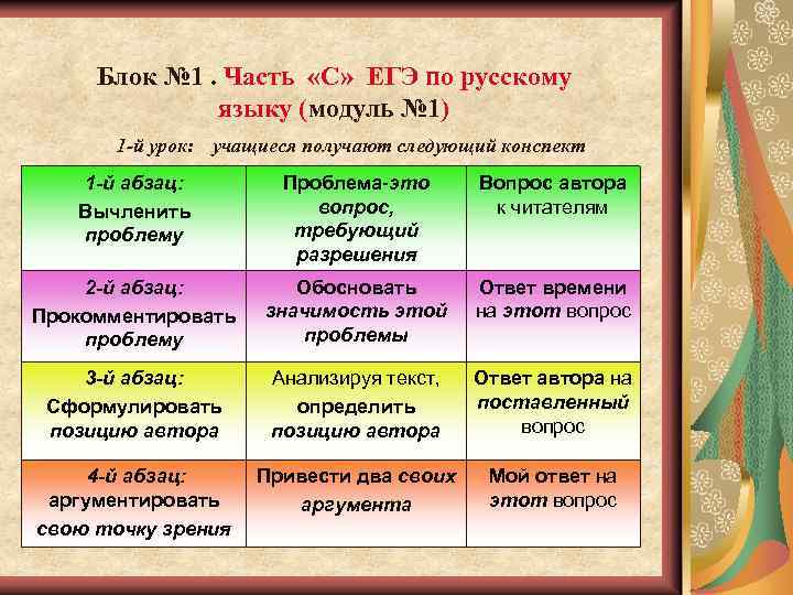 Блок № 1. Часть «С» ЕГЭ по русскому языку (модуль № 1) 1 -й