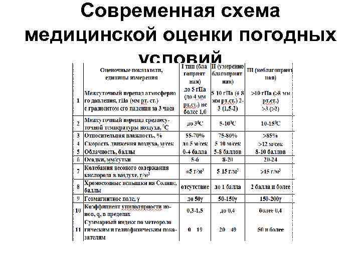 Современная схема медицинской оценки погодных условий 