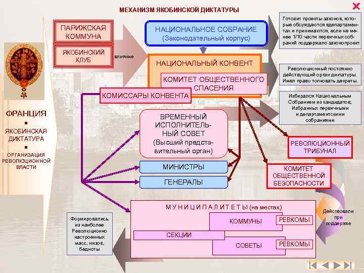 Установление якобинской диктатуры презентация