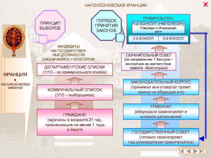  НАПОЛЕОНОВСКАЯ ФРАНЦИЯ ПРИНЦИП ВЫБОРОВ ПОРЯДОК ПРИНЯТИЯ ЗАКОНОВ ПРАВИТЕЛЬСТВО 1 й КОНСУЛ (НАПОЛЕОН) Утверждал