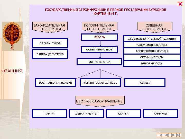 Схема правления франции