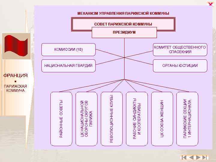 Парижская коммуна схема кластер