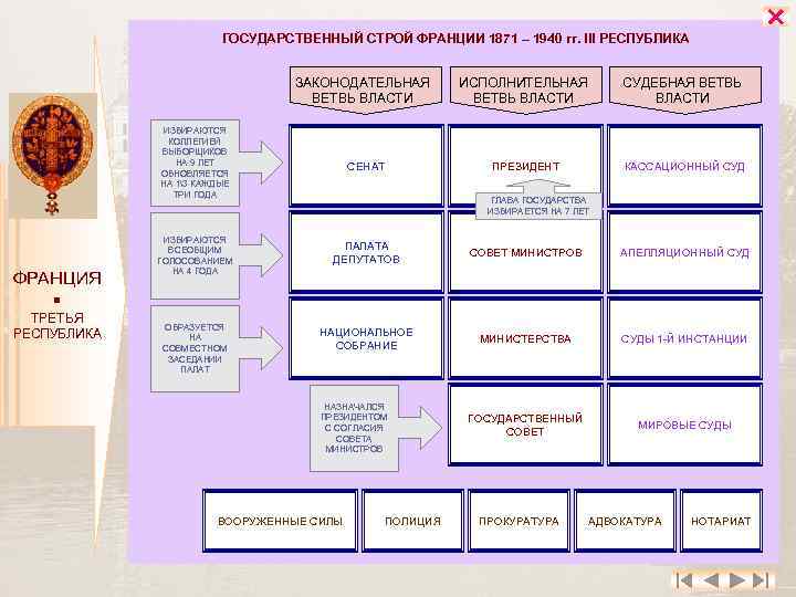  ГОСУДАРСТВЕННЫЙ СТРОЙ ФРАНЦИИ 1871 – 1940 гг. III РЕСПУБЛИКА ЗАКОНОДАТЕЛЬНАЯ ВЕТВЬ ВЛАСТИ ИСПОЛНИТЕЛЬНАЯ