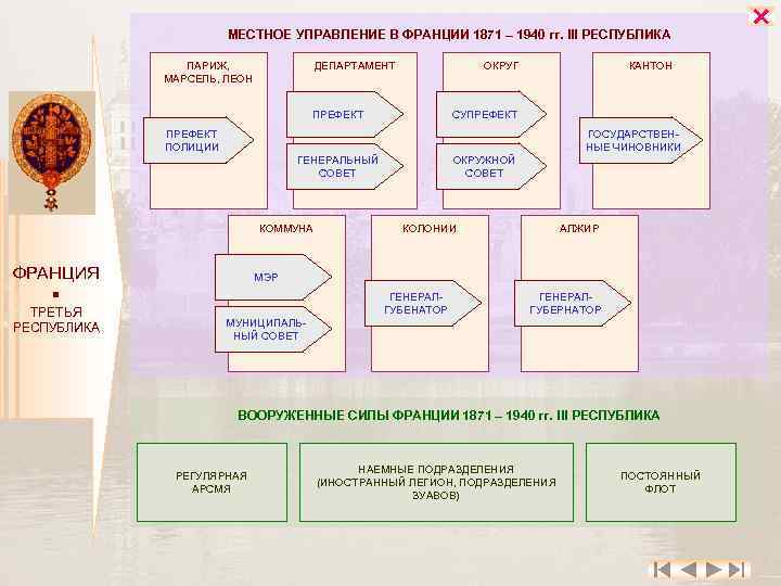 МЕСТНОЕ УПРАВЛЕНИЕ В ФРАНЦИИ 1871 – 1940 гг. III РЕСПУБЛИКА ПАРИЖ, МАРСЕЛЬ, ЛЕОН ДЕПАРТАМЕНТ