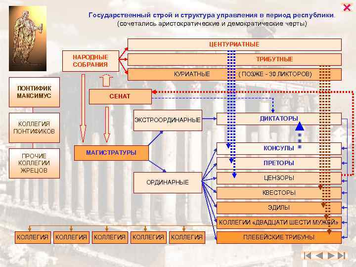 Государственный строй и структура управления в период республики. (сочетались аристократические и демократические черты) ЦЕНТУРИАТНЫЕ