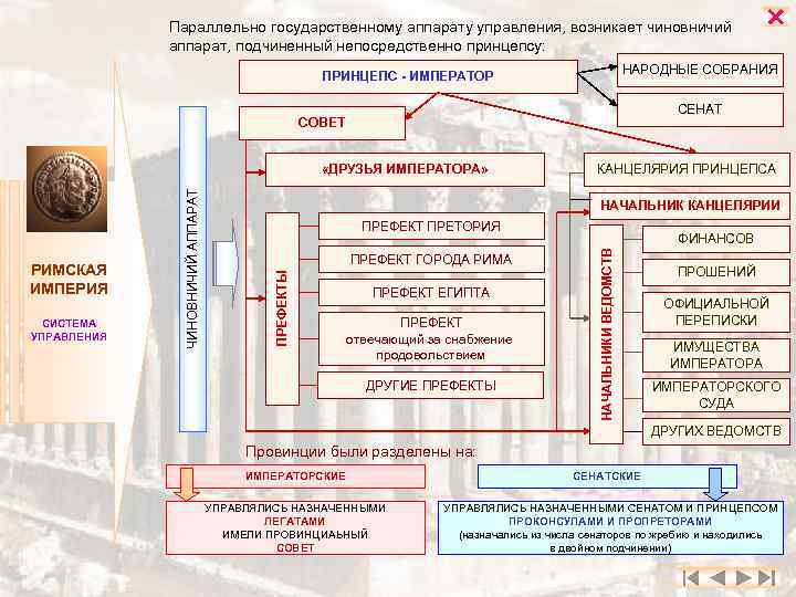 Параллельно государственному аппарату управления, возникает чиновничий аппарат, подчиненный непосредственно принцепсу: НАРОДНЫЕ СОБРАНИЯ ПРИНЦЕПС -