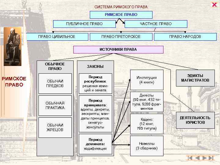  СИСТЕМА РИМСКОГО ПРАВА РИМСКОЕ ПРАВО ПУБЛИЧНОЕ ПРАВО ЦИВИЛЬНОЕ ЧАСТНОЕ ПРАВО ПРЕТОРСКОЕ ПРАВО НАРОДОВ