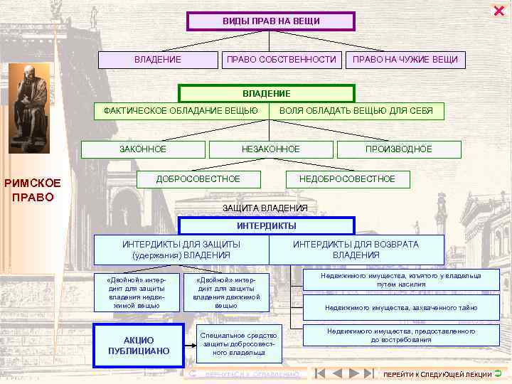  ВИДЫ ПРАВ НА ВЕЩИ ВЛАДЕНИЕ ПРАВО СОБСТВЕННОСТИ ПРАВО НА ЧУЖИЕ ВЕЩИ ВЛАДЕНИЕ ФАКТИЧЕСКОЕ