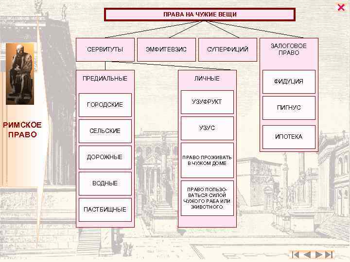  ПРАВА НА ЧУЖИЕ ВЕЩИ СЕРВИТУТЫ ЭМФИТЕВЗИС СУПЕРФИЦИЙ ПРЕДИАЛЬНЫЕ ГОРОДСКИЕ РИМСКОЕ ПРАВО ЛИЧНЫЕ УЗУФРУКТ