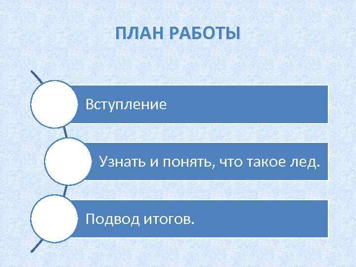 ПЛАН РАБОТЫ Вступление Узнать и понять, что такое лед. Подвод итогов. 