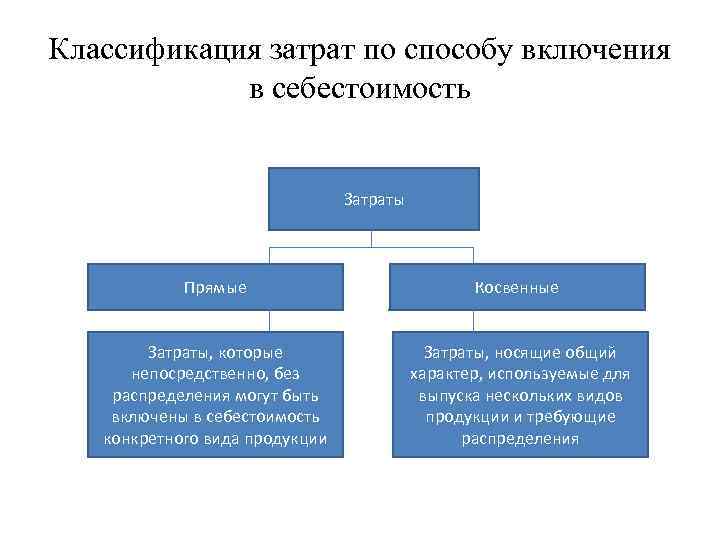 Затраты подразделяются на прямые и косвенные по. Прямые и косвенные затраты. Прямые и косвенные издержки. Прямая и косвенная себестоимость.