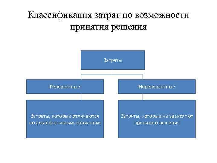 Возможность принятия. Затраты делятся на. Затраты производства делятся на. Классификация затрат в производственном процессе делятся на. Инкрементные затраты примеры.