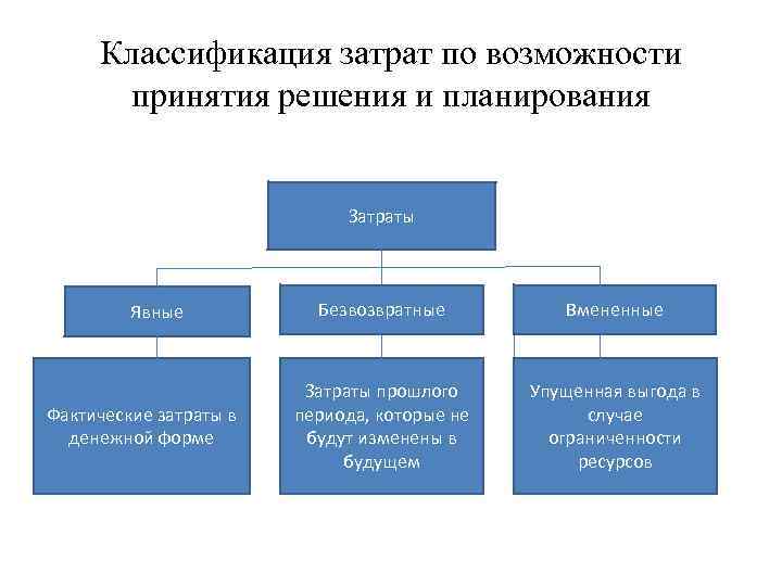 Классификация затрат. Классификация затрат для принятия решений и планирования. Управленческая классификация издержек. Классификация затрат для принятия управленческих решений.