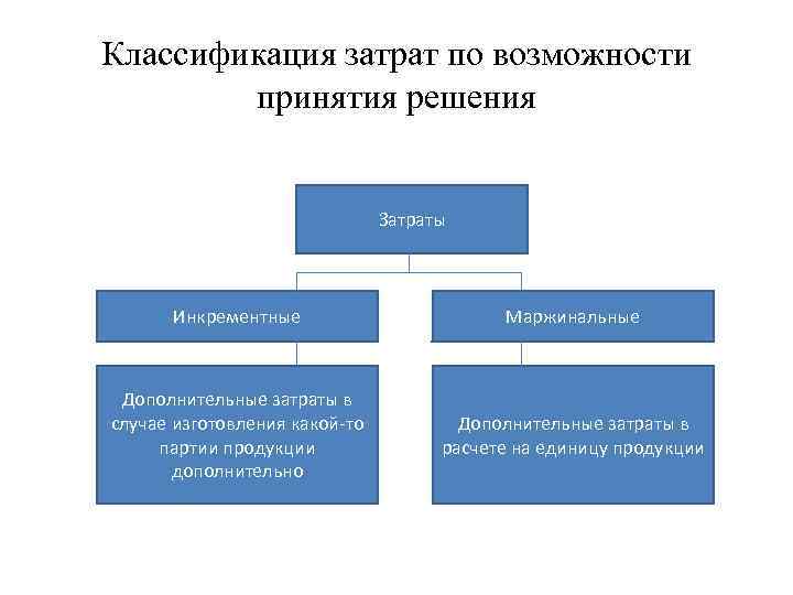 Классификация затрат по возможности принятия решения Затраты Инкрементные Маржинальные Дополнительные затраты в случае изготовления