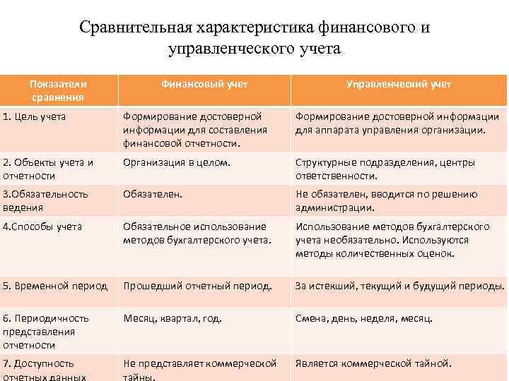 Использование различных планов счетов для финансового и управленческого учета присуще системе