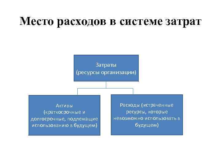 Расходы на активы. Место расходов в системе затрат. Схема будущих расходов. Затраты расходы Активы. Краткосрочные и долгосрочные ресурсы.