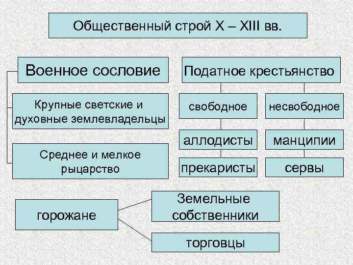 Социальные строи общества. Общественный Строй средневековой Германии. Общественный Строй. Общественный Строй Германии в средние века. Общественный Строй схема.