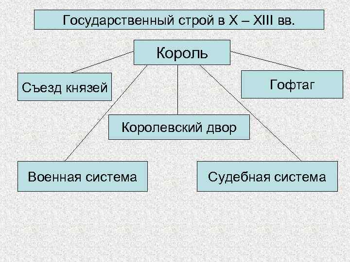 Государственный строй. Государственный Строй средневековой Германии. Общественный Строй Германии 10-13 века. Государственный Строй средневековой Германии схема. Государственный Строй священной римской империи.