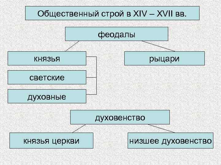 Общественный строй государства