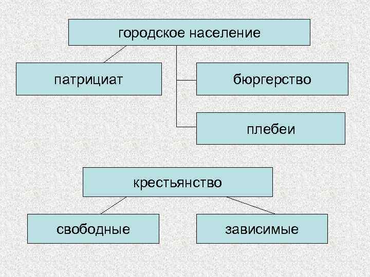 городское население патрициат бюргерство плебеи крестьянство свободные зависимые 