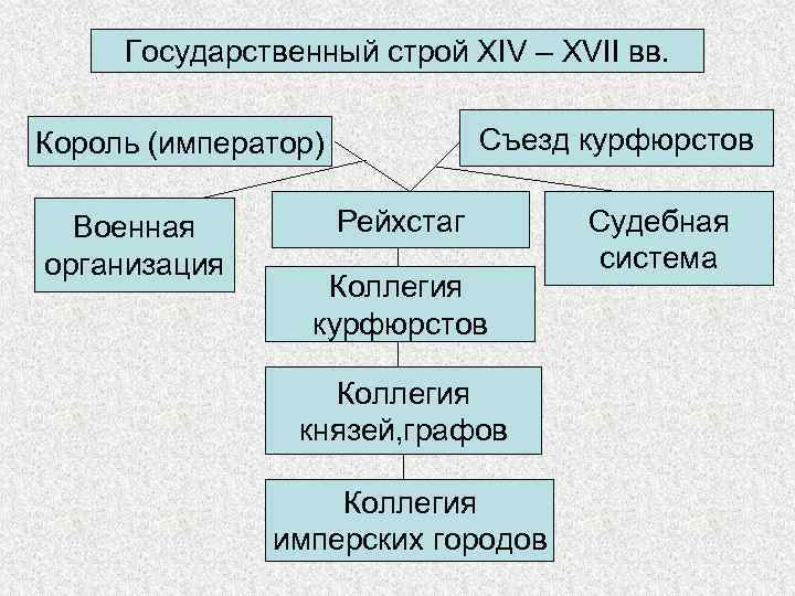 Государственный строй XIV – XVII вв. Съезд курфюрстов Король (император) Военная организация Рейхстаг Коллегия