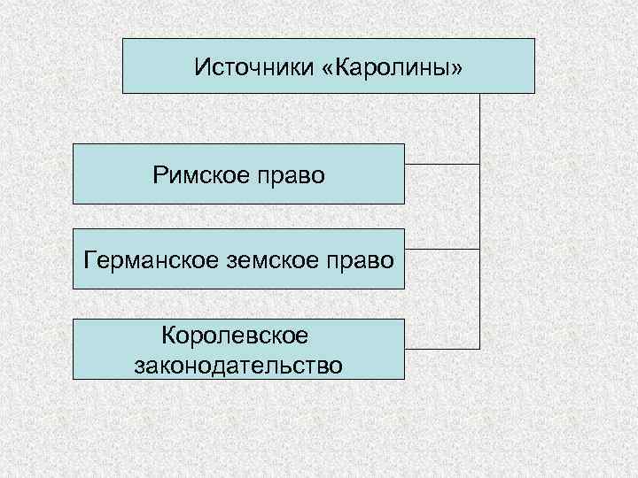 Источники «Каролины» Римское право Германское земское право Королевское законодательство 