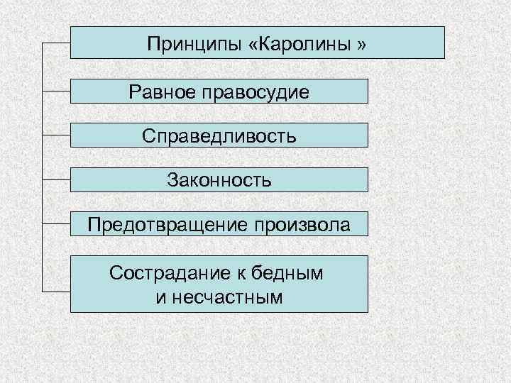 Принципы «Каролины » Равное правосудие Справедливость Законность Предотвращение произвола Сострадание к бедным и несчастным