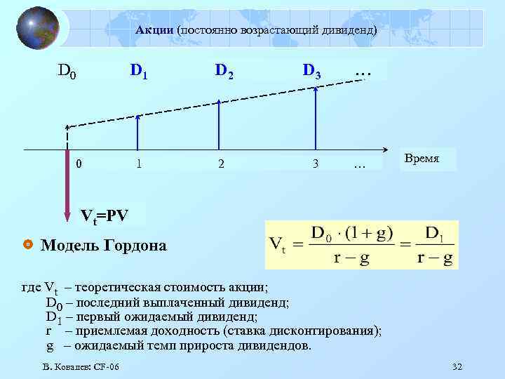 Акции (постоянно возрастающий дивиденд) D 0 D 1 0 D 2 D 3 …