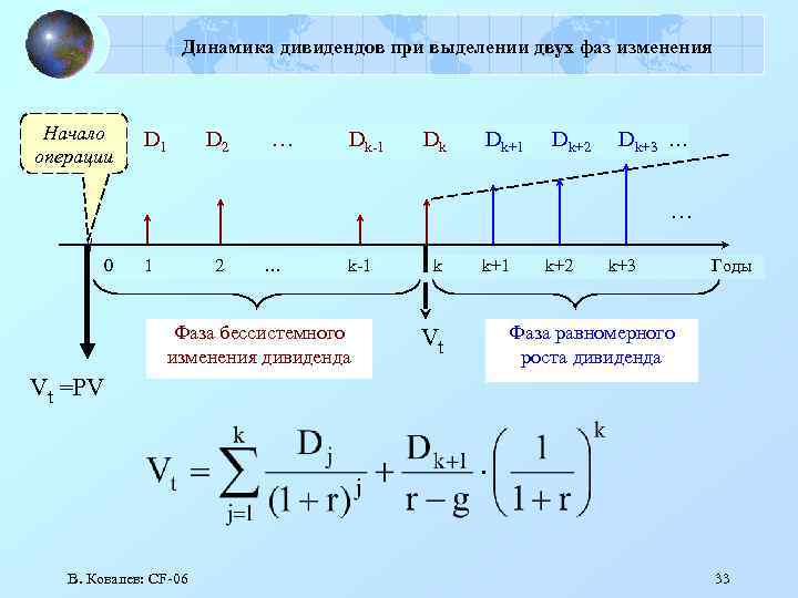 Динамика дивидендов при выделении двух фаз изменения Начало операции D 1 D 2 …