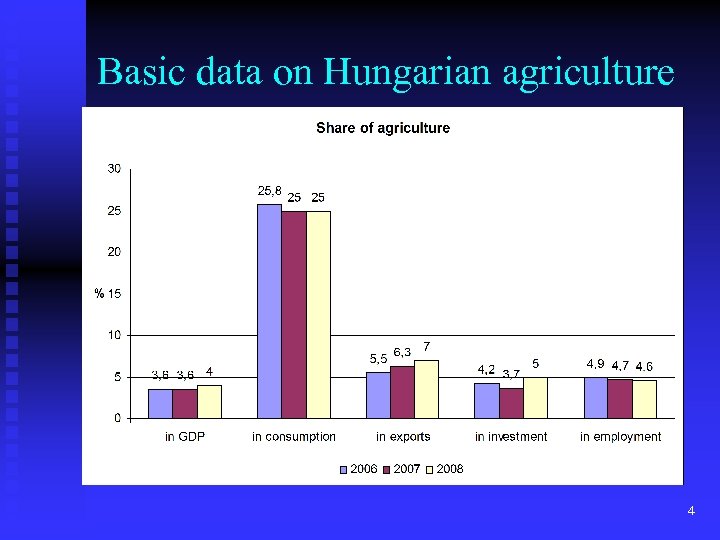Basic data on Hungarian agriculture 4 