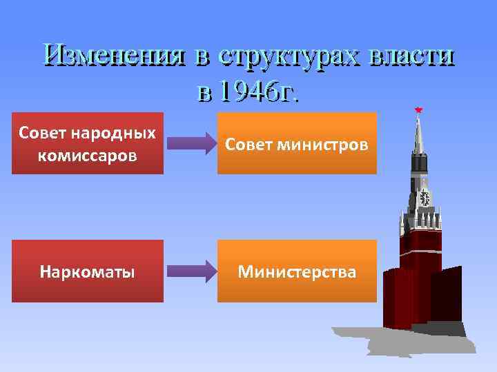 Совет народных комиссаров Совет министров Наркоматы Министерства 