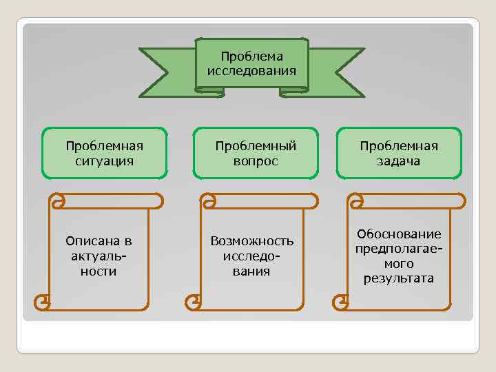 Проблема исследования Проблемная ситуация Описана в актуальности Проблемный вопрос Возможность исследования Проблемная задача Обоснование