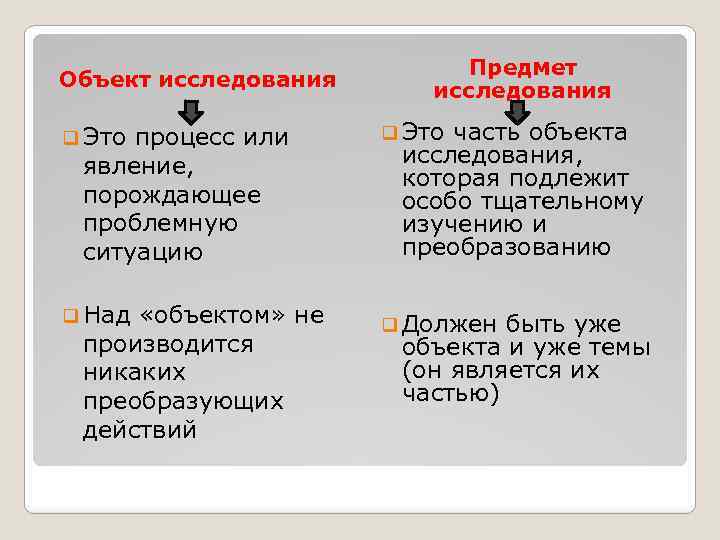 Объект исследования Предмет исследования q Это q Над q Должен процесс или явление, порождающее