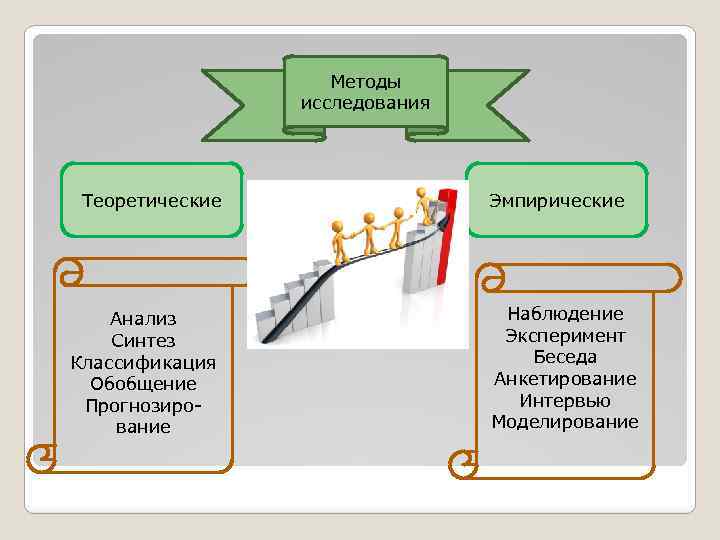 Методы исследования Теоретические Анализ Синтез Классификация Обобщение Прогнозирование Эмпирические Наблюдение Эксперимент Беседа Анкетирование Интервью
