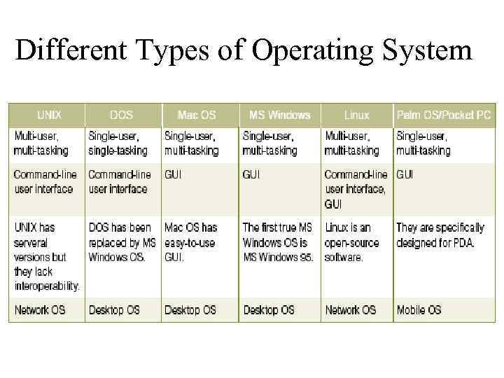 Different Types of Operating System 