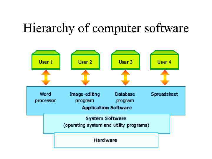 Hierarchy of computer software 