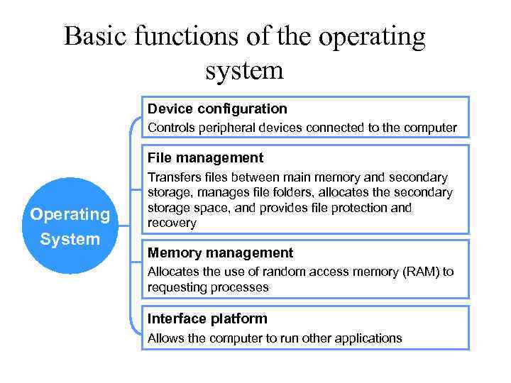 Basic functions of the operating system Device configuration Controls peripheral devices connected to the