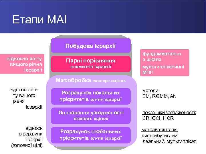 Етапи МАІ Побудова ієрархії відносно ел-ту вищого рівня ієрархії Парні порівняння елементів ієрархії фундаментальн