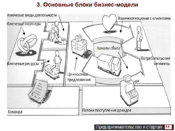 3. Основные блоки бизнес-модели 11 