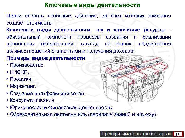 Ключевые виды деятельности Цель: описать основные действия, за счет которых компания создает стоимость. Ключевые