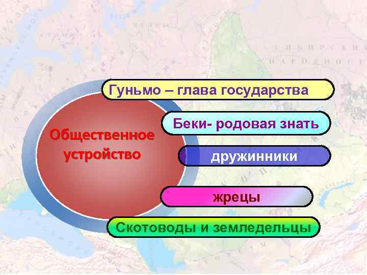 Гуньмо – глава государства Общественное устройство Беки- родовая знать дружинники жрецы Скотоводы и земледельцы
