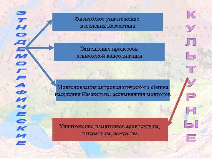 Физическое уничтожение населения Казахстана Замедление процессов этнической консолидации Монголоизация антропологического облика населения Казахстана, ассимиляция