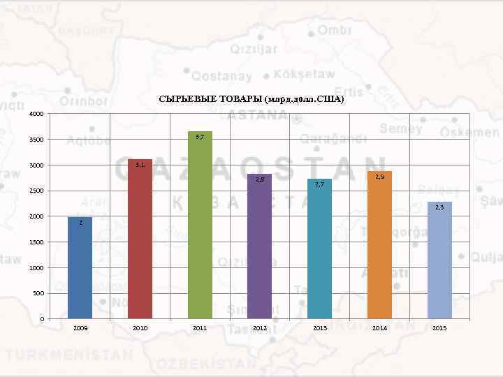 СЫРЬЕВЫЕ ТОВАРЫ (млрд. долл. США) 4000 3, 7 3500 3, 1 3000 2, 8