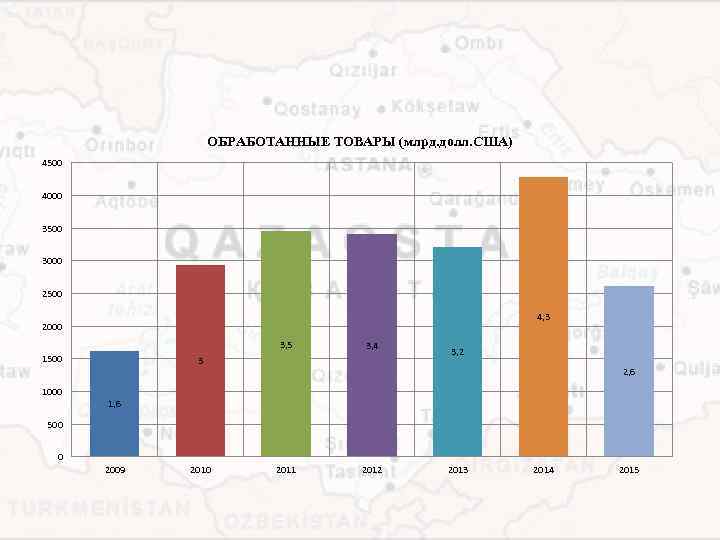 ОБРАБОТАННЫЕ ТОВАРЫ (млрд. долл. США) 4500 4000 3500 3000 2500 4, 3 2000 3,